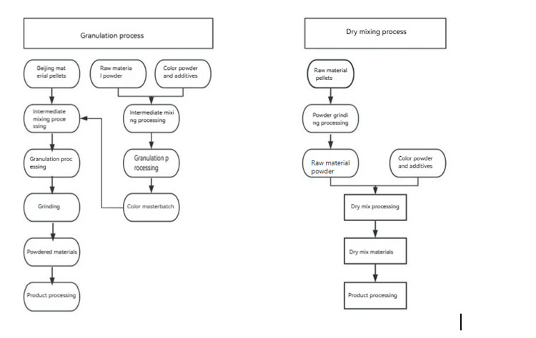 Rotational molding heat knowledge: Dry mixing process and granulation process